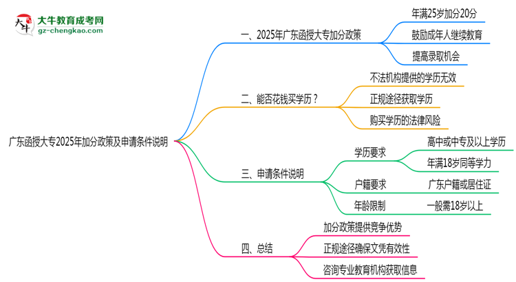 廣東函授大專2025年加分政策及申請條件說明思維導(dǎo)圖