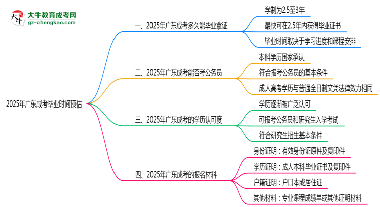 2025年廣東成考最快畢業(yè)拿證時間預估思維導圖