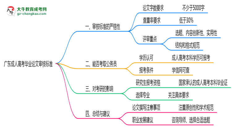 廣東成人高考畢業(yè)論文2025年審核標(biāo)準(zhǔn)思維導(dǎo)圖