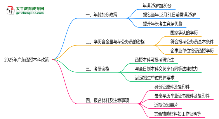 2025年廣東函授本科年齡加分政策細則說明思維導圖