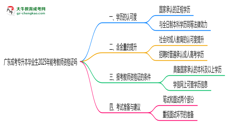 廣東成考專(zhuān)升本畢業(yè)生2025年能考教師資格證嗎思維導(dǎo)圖