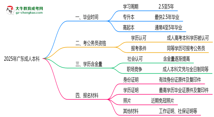 2025年廣東成人本科最快畢業(yè)拿證時(shí)間預(yù)估思維導(dǎo)圖