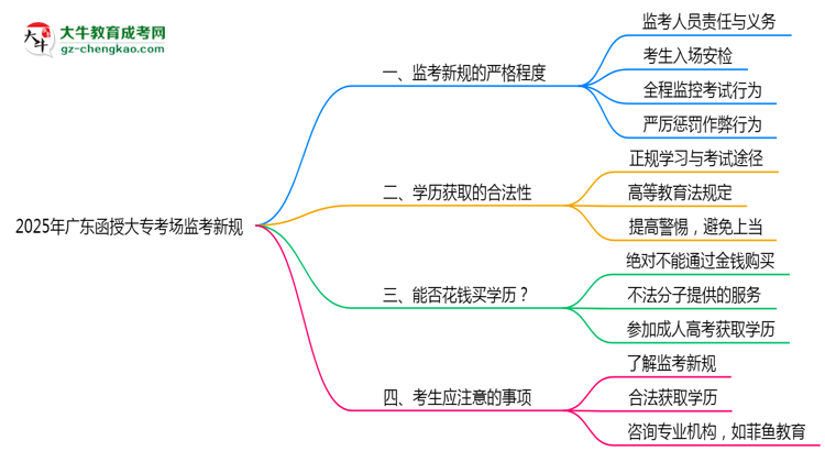 2025年廣東函授大?？紙?chǎng)監(jiān)考新規(guī)嚴(yán)格程度思維導(dǎo)圖
