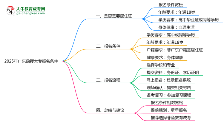2025年非戶籍報廣東函授大專需居住證嗎思維導(dǎo)圖