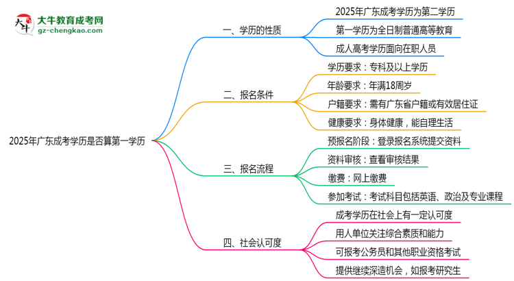 2025年廣東成考學歷是否算第一學歷思維導圖