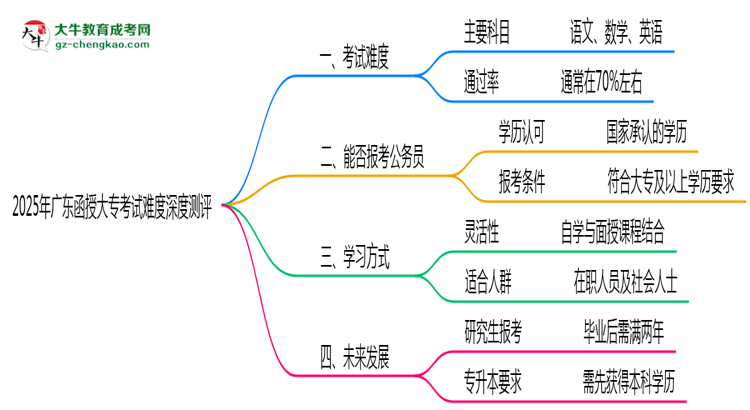 2025年廣東函授大?？荚囯y度深度測(cè)評(píng)思維導(dǎo)圖