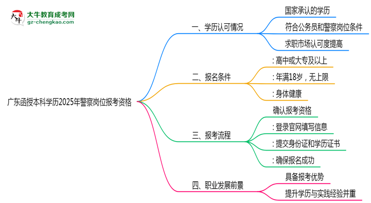 廣東函授本科學(xué)歷2025年警察崗位報考資格思維導(dǎo)圖