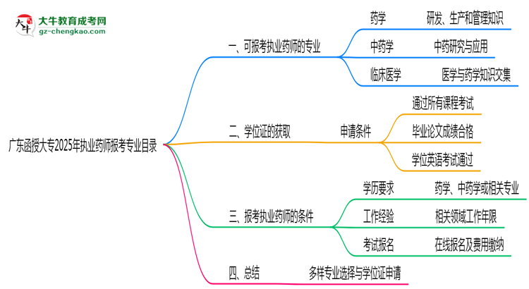 廣東函授大專2025年執(zhí)業(yè)藥師報(bào)考專業(yè)目錄思維導(dǎo)圖