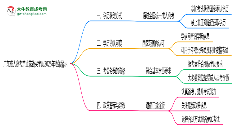 廣東成人高考禁止花錢買學(xué)歷2025年政策警示思維導(dǎo)圖