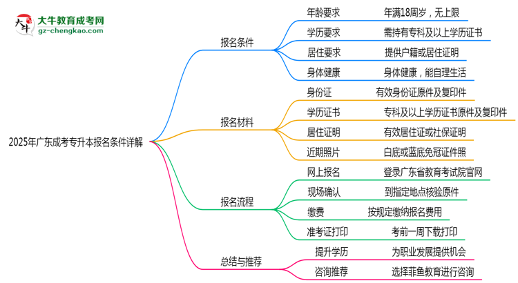 2025年廣東成考專升本最新報名條件詳解思維導(dǎo)圖