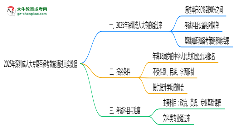 2025年深圳成人大專是否裸考就能通過真實數(shù)據(jù)思維導(dǎo)圖