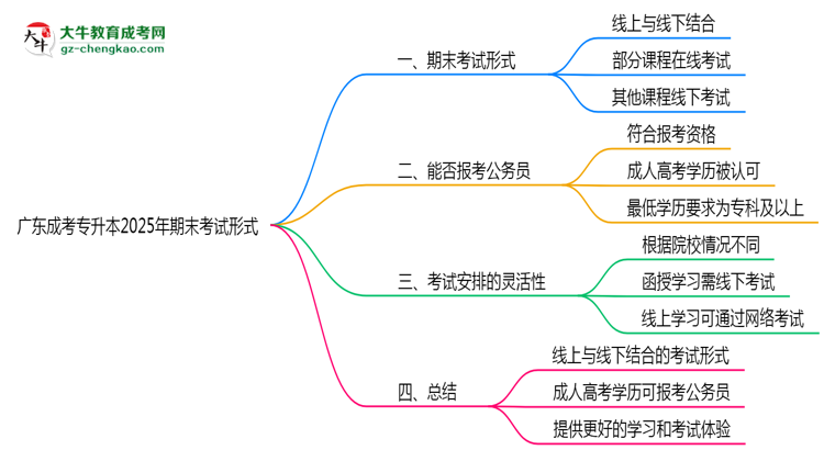 廣東成考專升本2025年期末考試形式線上或線下思維導圖