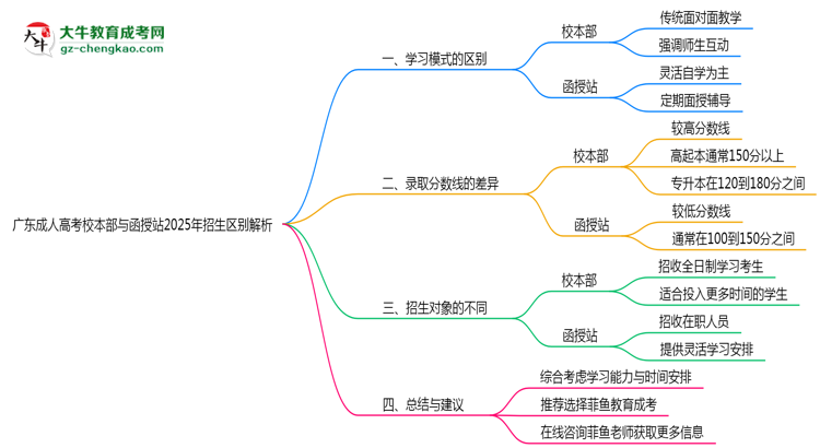 廣東成人高考校本部與函授站2025年招生區(qū)別解析思維導(dǎo)圖