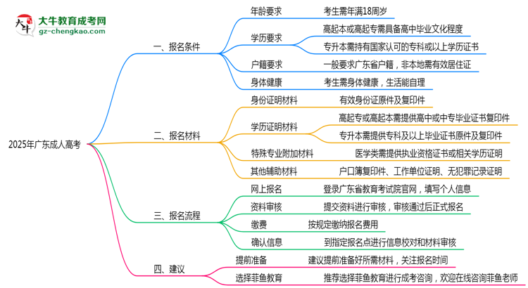 2025年廣東成人高考最新報(bào)名條件詳解思維導(dǎo)圖