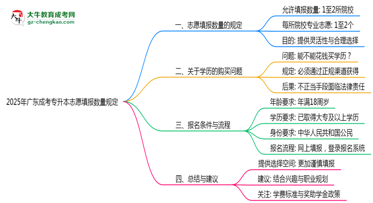 2025年廣東成考專升本志愿填報(bào)數(shù)量規(guī)定思維導(dǎo)圖