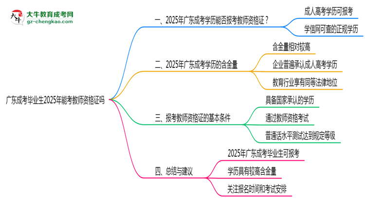 廣東成考畢業(yè)生2025年能考教師資格證嗎思維導(dǎo)圖
