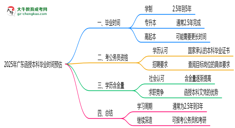2025年廣東函授本科最快畢業(yè)拿證時(shí)間預(yù)估思維導(dǎo)圖