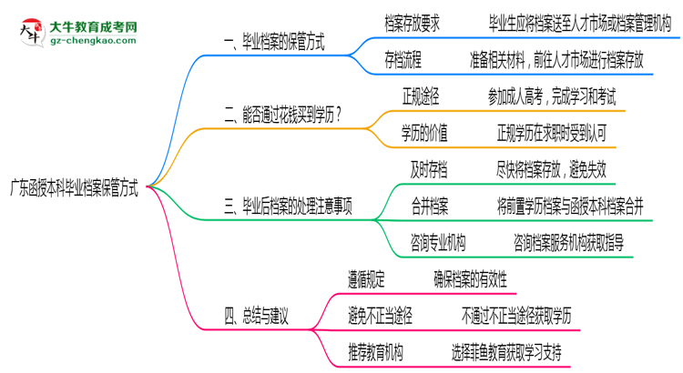 廣東函授本科畢業(yè)檔案2025年保管方式說明思維導(dǎo)圖