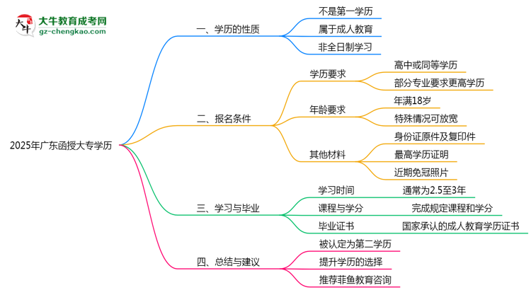 2025年廣東函授大專(zhuān)學(xué)歷是否算第一學(xué)歷思維導(dǎo)圖