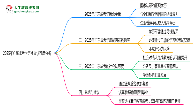 2025年廣東成考學(xué)歷社會(huì)認(rèn)可度分析思維導(dǎo)圖
