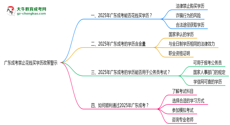 廣東成考禁止花錢買學(xué)歷2025年政策警示思維導(dǎo)圖