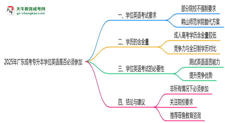 2025年廣東成考專升本學位英語是否必須參加思維導圖