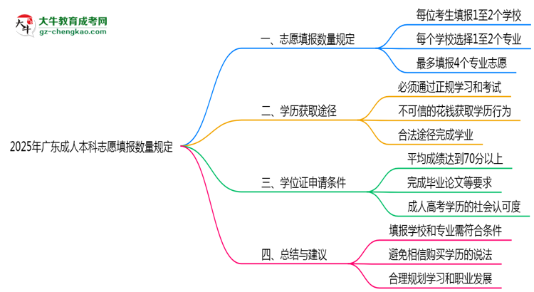 2025年廣東成人本科志愿填報數(shù)量規(guī)定思維導(dǎo)圖