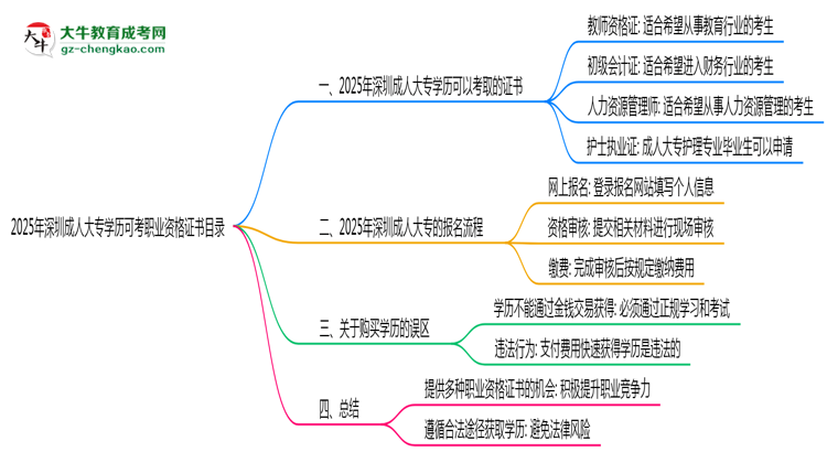 2025年深圳成人大專學歷可考職業(yè)資格證書目錄思維導圖