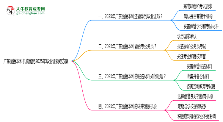 廣東函授本科機構(gòu)跑路2025年畢業(yè)證領取方案思維導圖
