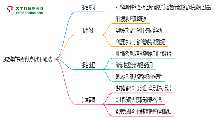 2025年廣東函授大專(zhuān)正式報(bào)名時(shí)間公告思維導(dǎo)圖