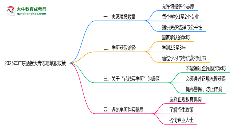 2025年廣東函授大專志愿填報數(shù)量規(guī)定思維導圖