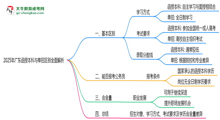 2025年廣東函授本科與單招區(qū)別全面解析思維導(dǎo)圖