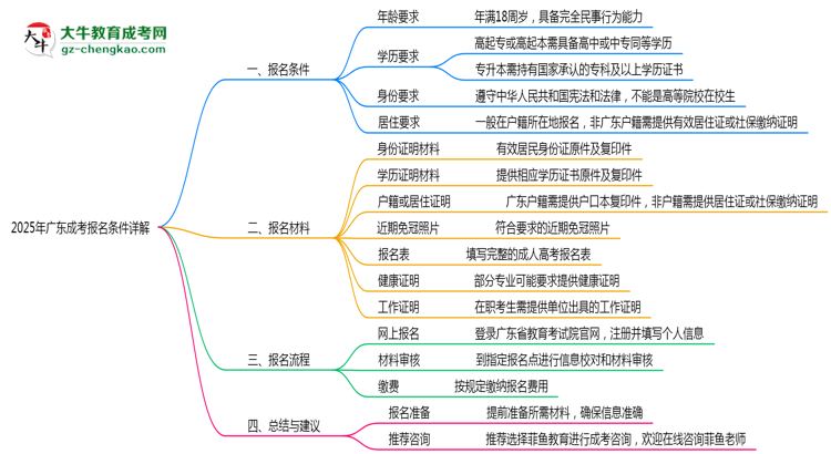 2025年廣東成考最新報名條件詳解思維導圖