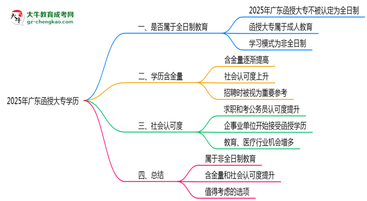 2025年廣東函授大專學(xué)歷屬于全日制嗎思維導(dǎo)圖