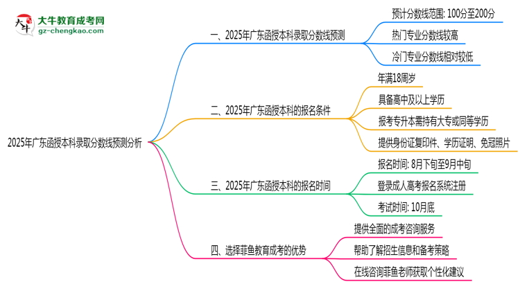 2025年廣東函授本科錄取分數(shù)線預(yù)測分析思維導(dǎo)圖
