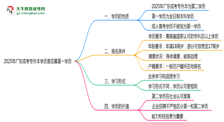 2025年廣東成考專升本學歷是否算第一學歷思維導圖