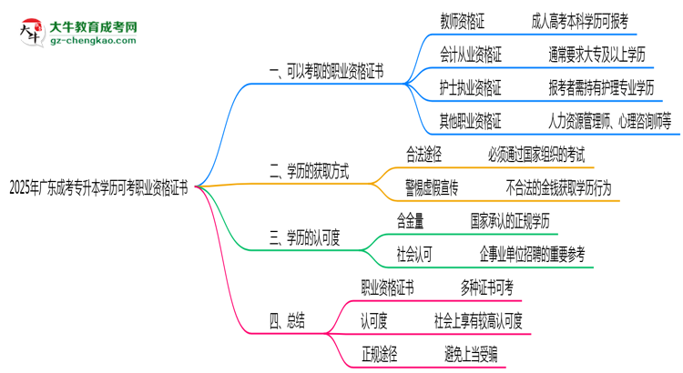 2025年廣東成考專(zhuān)升本學(xué)歷可考職業(yè)資格證書(shū)思維導(dǎo)圖