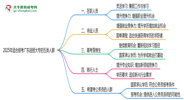 2025年適合報(bào)考廣東函授大專的五類人群思維導(dǎo)圖
