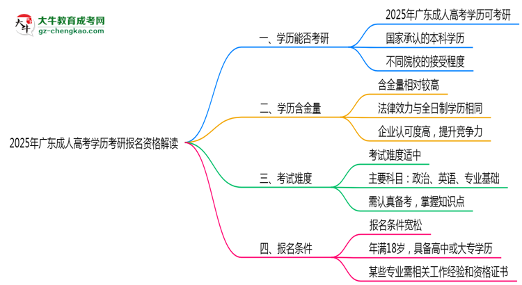 2025年廣東成人高考學(xué)歷考研報名資格解讀思維導(dǎo)圖
