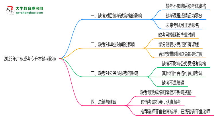 2025年廣東成考專升本缺考會(huì)有不良影響嗎思維導(dǎo)圖
