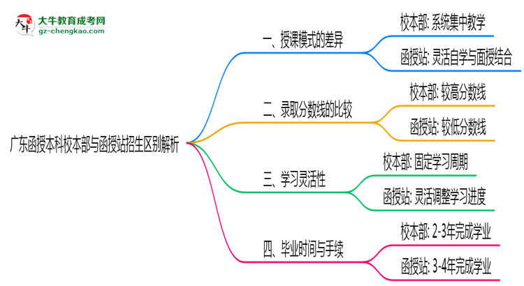 廣東函授本科校本部與函授站2025年招生區(qū)別解析思維導(dǎo)圖