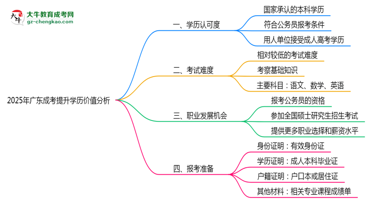 2025年報讀廣東成考提升學(xué)歷價值分析思維導(dǎo)圖