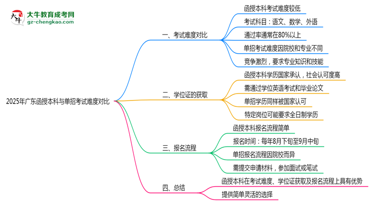 2025年廣東函授本科與單招考試難度對比思維導(dǎo)圖