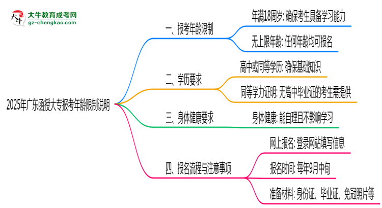 2025年廣東函授大專報考年齡限制說明思維導圖