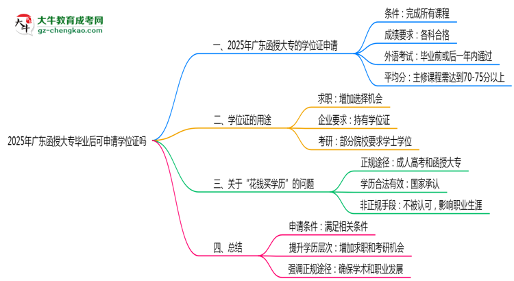 2025年廣東函授大專畢業(yè)后可申請(qǐng)學(xué)位證嗎思維導(dǎo)圖