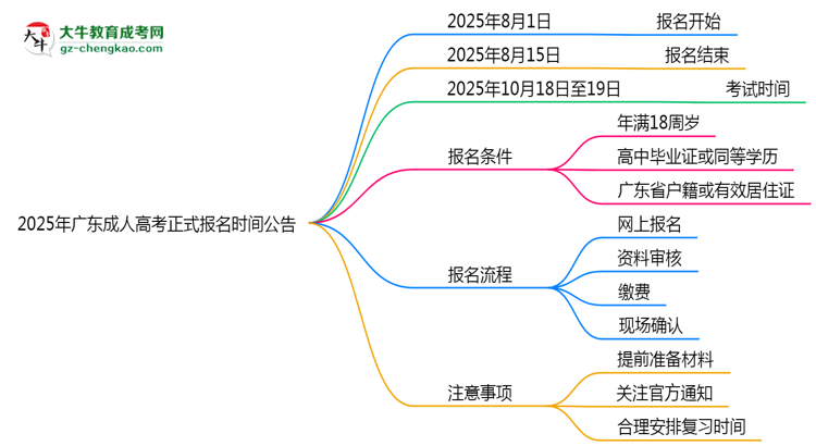 2025年廣東成人高考正式報名時間公告思維導圖