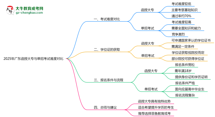 2025年廣東函授大專與單招考試難度對比思維導圖