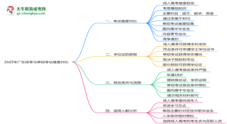 2025年廣東成考與單招考試難度對比思維導圖