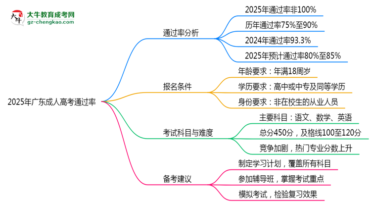 2025年廣東成人高考通過率真的有100%嗎？思維導(dǎo)圖