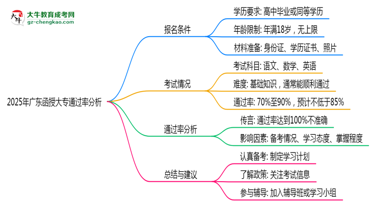 2025年廣東函授大專通過率真的有100%嗎?思維導圖